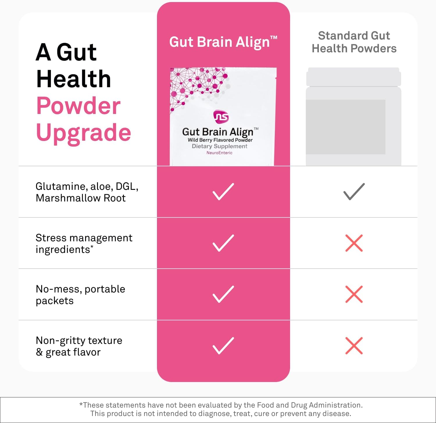 Neuroscience Gut Brain Align Powder - L-Glutamine Powder for Gut Health and Stress Support - Glutamine, GABA, Saffron, DGL, Aloe and Uridine (7 Sachets)