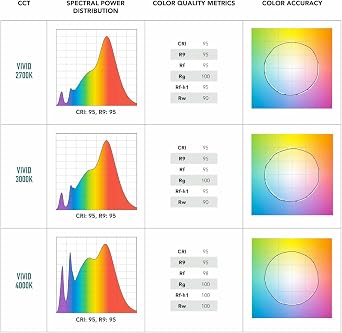 Soraa A60 Omni Full Spectrum LED 11 Watt E27 3000 K [Energy Class G]