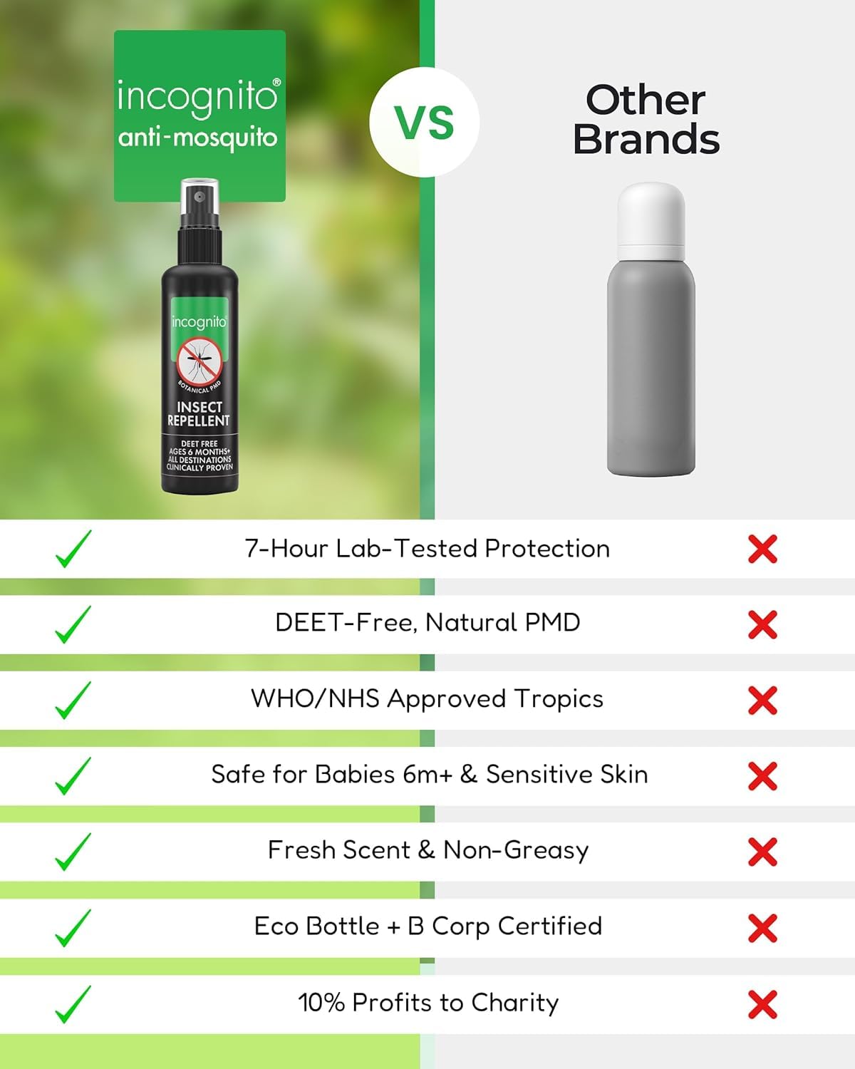 Incognito Insect Repellent Spray, 50ml - Natural DEET Free, Shields from Wide Range of Biting Insects. Clinically Proven Protection from Ticks & Dengue Carrying Mosquitoes, Organic Mosquito Repellent