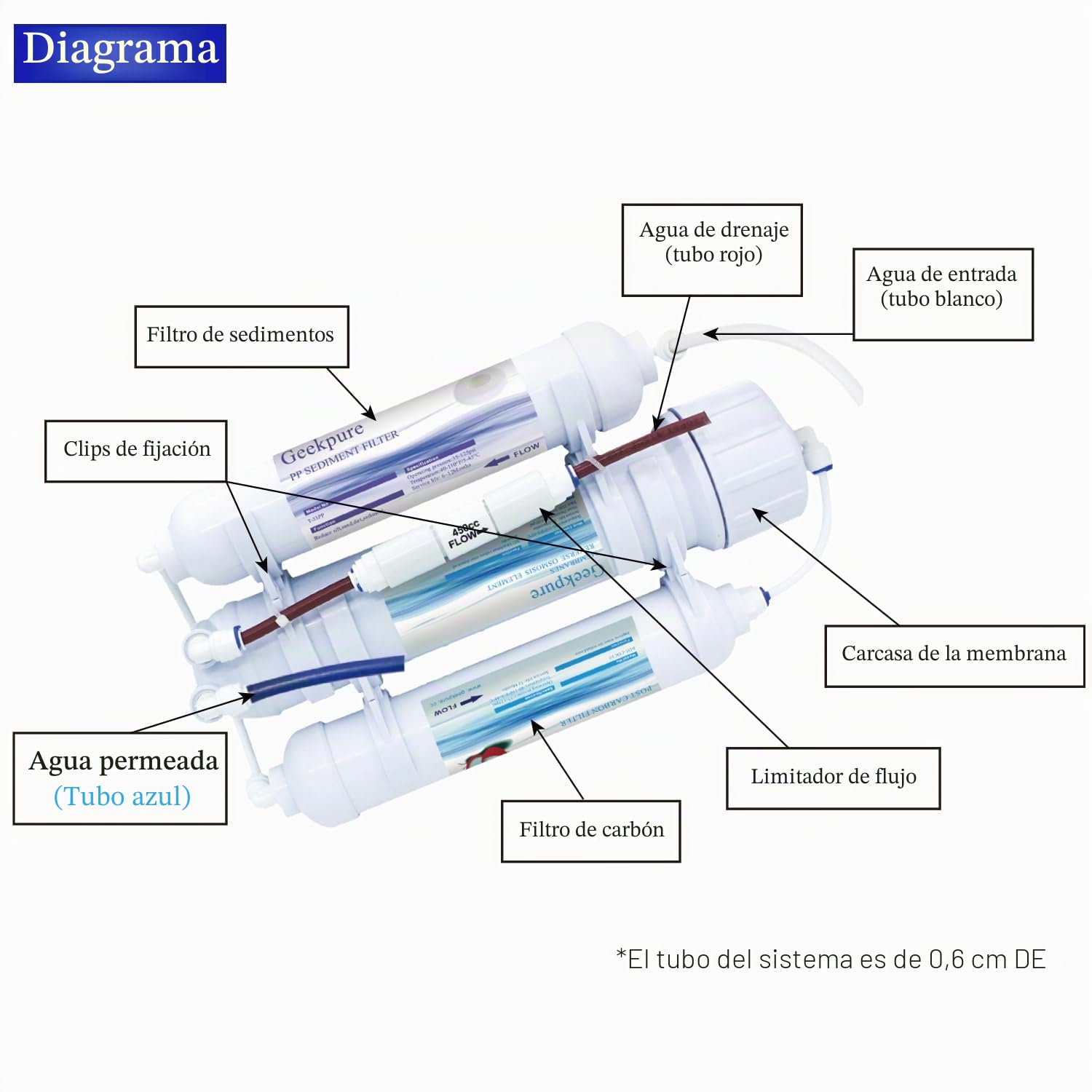 Sistema de filtro de agua de ósmosis inversa de 3 etapas para acuario-encimera -100GPD