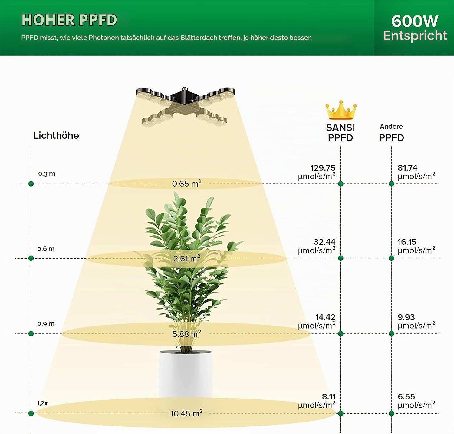 SANSI 60W Pflanzenlampe LED Vollspektrum, E27 Faltbare Grow Light