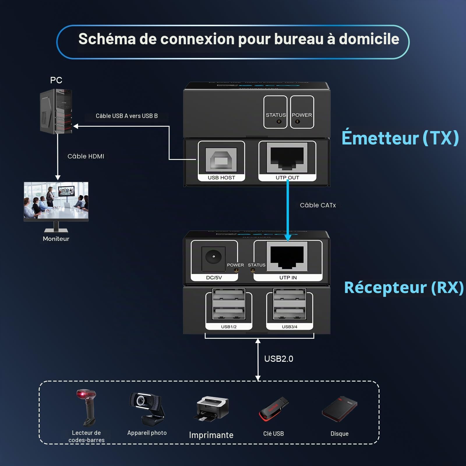 Extenseur USB 2.0 4 Ports USB sur Cat5e Cat6 RJ45 LAN Extension 5 V Faible consommation USB Ethernet Synchronisation de Travail Windows MacOS Android Linux sans Pilote EX50USB