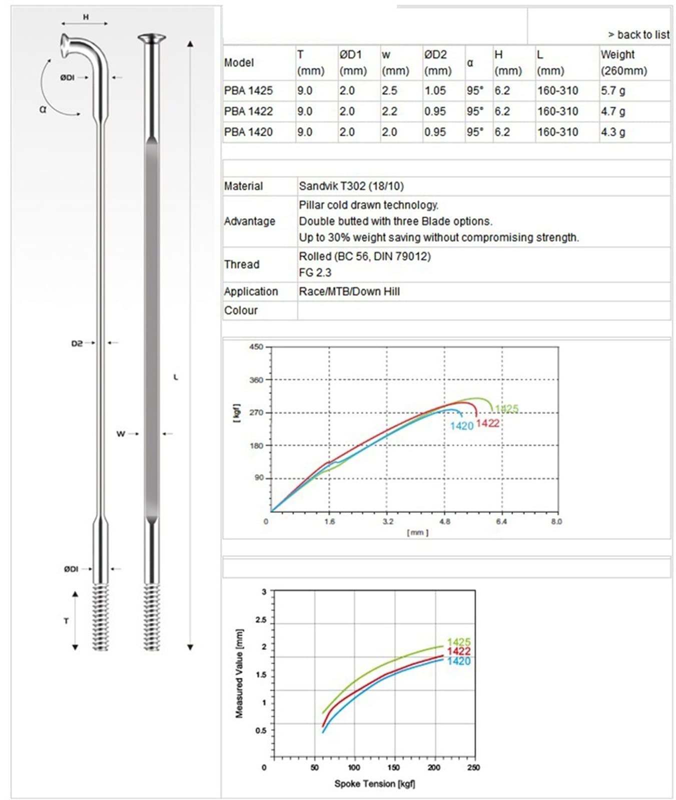 Raggi per Bici, 10 Raggi in Acciaio Inossidabile 14G Neri Leggeri for Bicicletta, piegati a J/Dritti, Lunghezza 204-302 mm con giunzioni(246mm)
