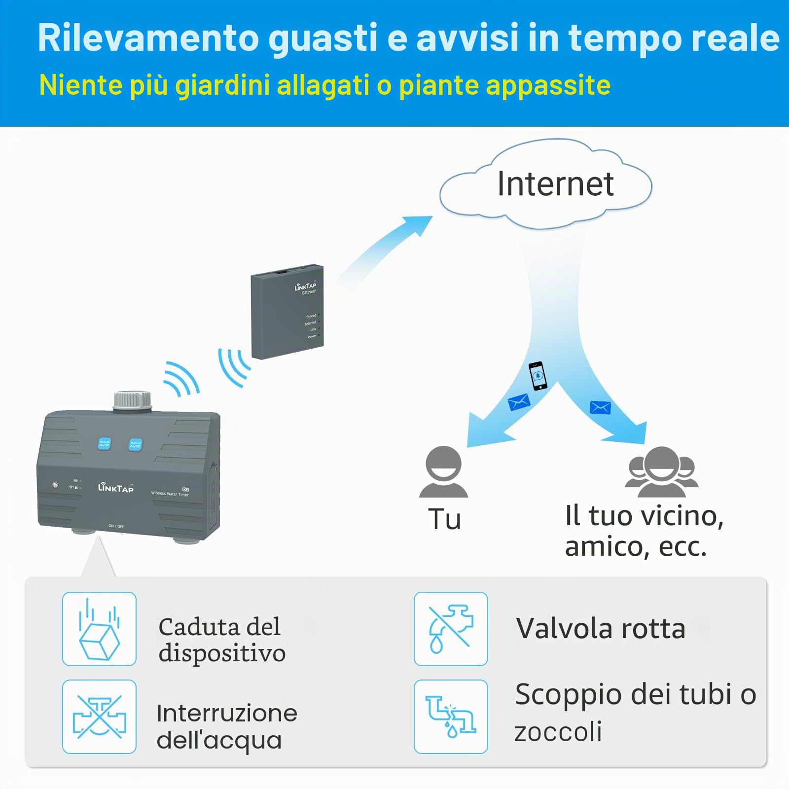LinkTap D1 Timer Irrigazione 2 Vie (Richiede Gateway), Antigelo, IP66 | Programmatore 2 Zone per Giardino, Prato e Orto, 2 Contalitri, Rilevamento Guasti, Adattamento Meteo, Rete Mesh, App Smart