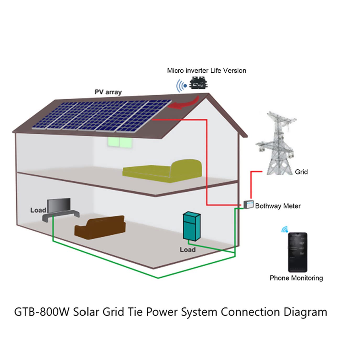 Micro-onduleur Solaire Micro-onduleur IP65, 800W 1200W Onduleur Chargeur Solaire Intelligent 120/230V 50/60Hz avec convertisseur Solaire MPPT WiFi Grid Tie,1200W-120V