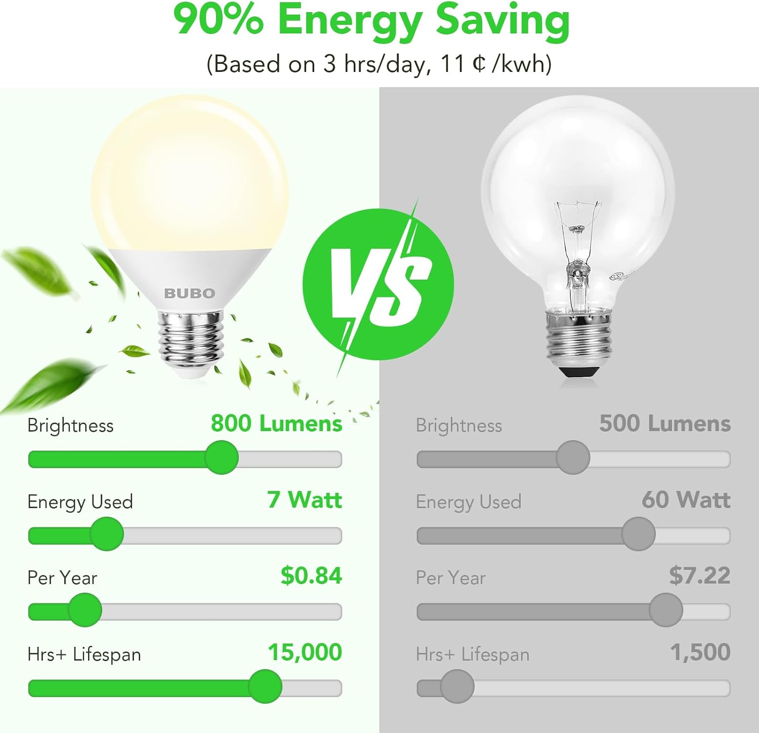 BUBO Vanity Light Bulbs 60 Watt Equivalent, Bathroom Light Bulbs Warm White 3000K, G25 Globe Round Bulb 800 Lumens, E26 Medium Base, 7W, Non-Dimmable, 12 Pack