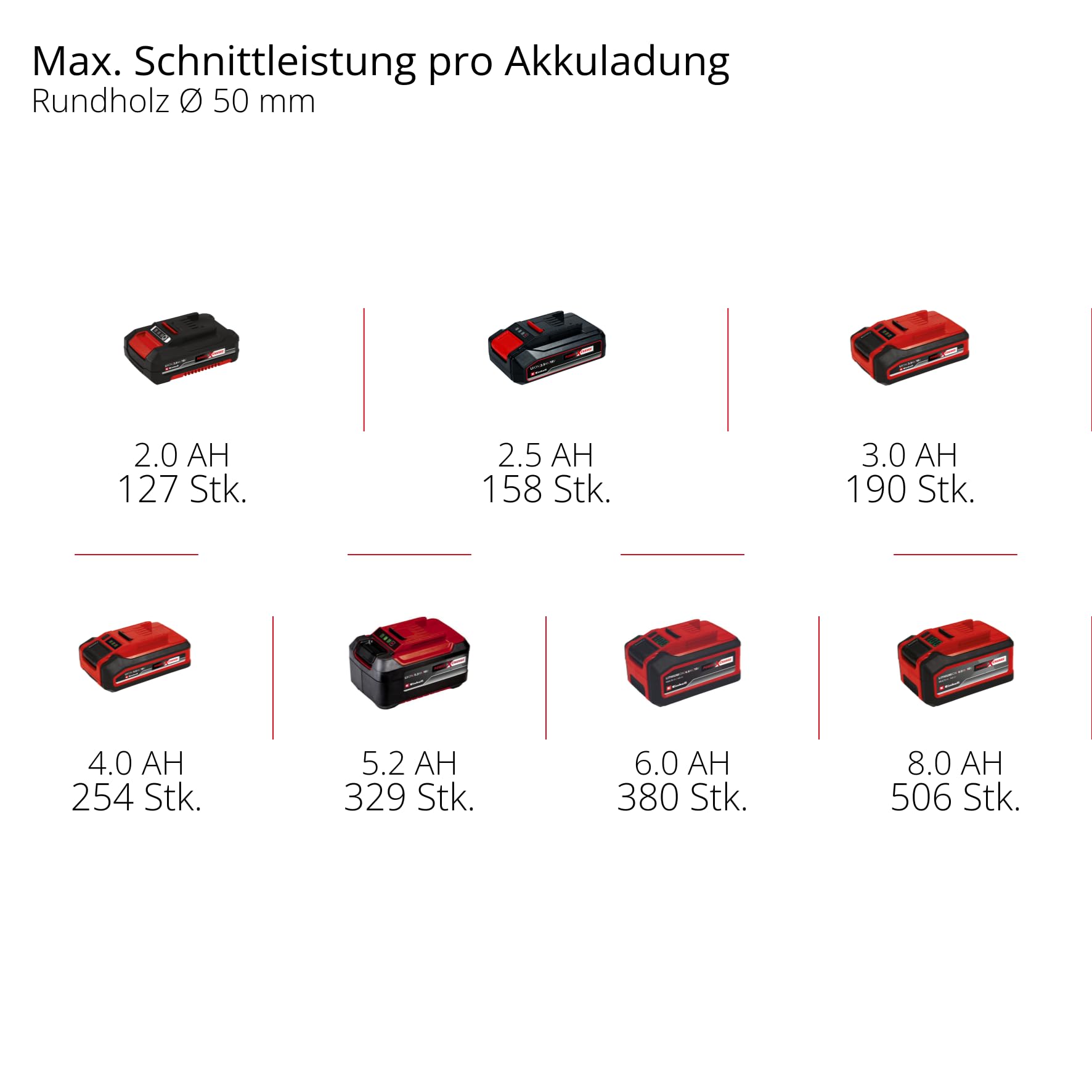 Einhell Akku-Astkettensäge GE-PS 18/15 Li BL Kit Power X-Change (18 V, Brushless, 12,5 cm Schnittlänge, werkzeugloser Schwert-/Kettenwechsel, inkl. 2,5 Ah Akku, Ladegerät, E-Case S-F)