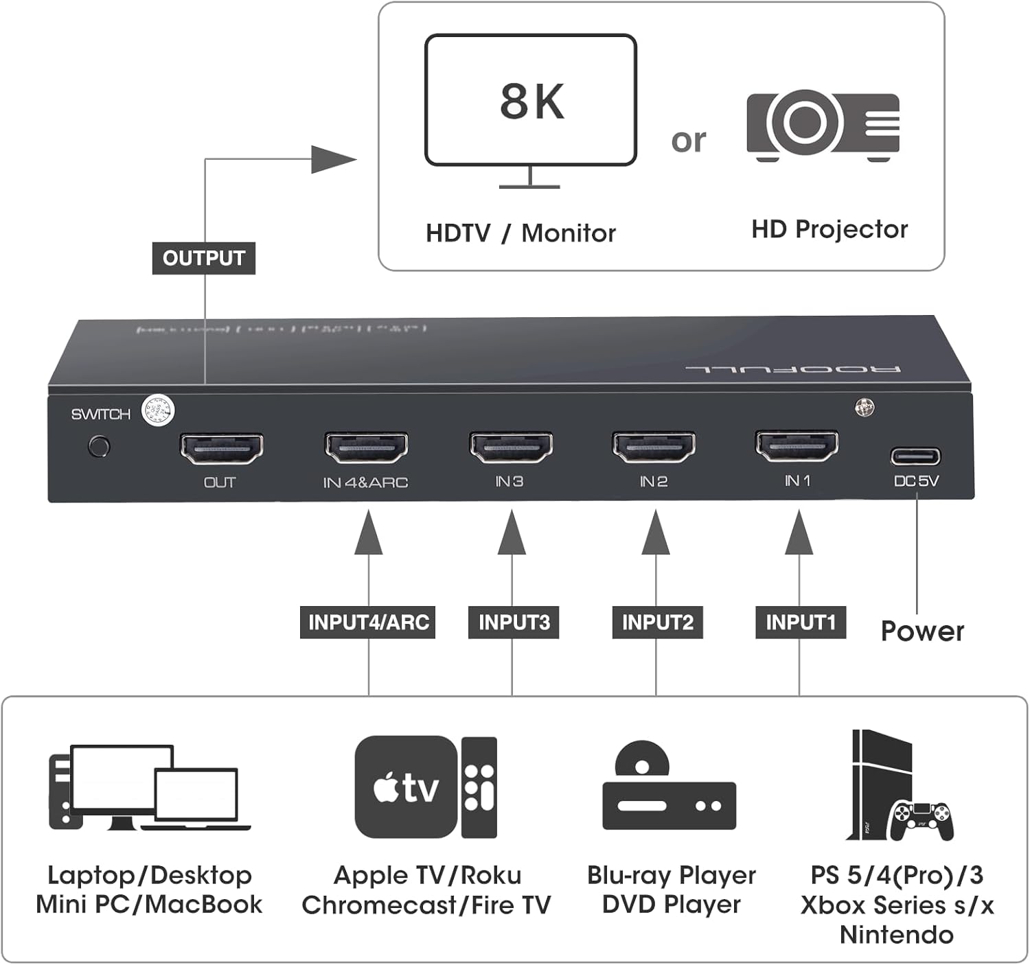 ROOFULL 4 in 1 Out 8K HDMI 2.1 Switch 4 Port 8K@60HZ 4K@120Hz HDMI Switcher Box with Remote Support 48Gbps HDR10+ Dolby Vision/Atmos HDCP 2.3 CEC for PS5 Xbox Roku Fire Stick Blu-ray Player Gaming PC