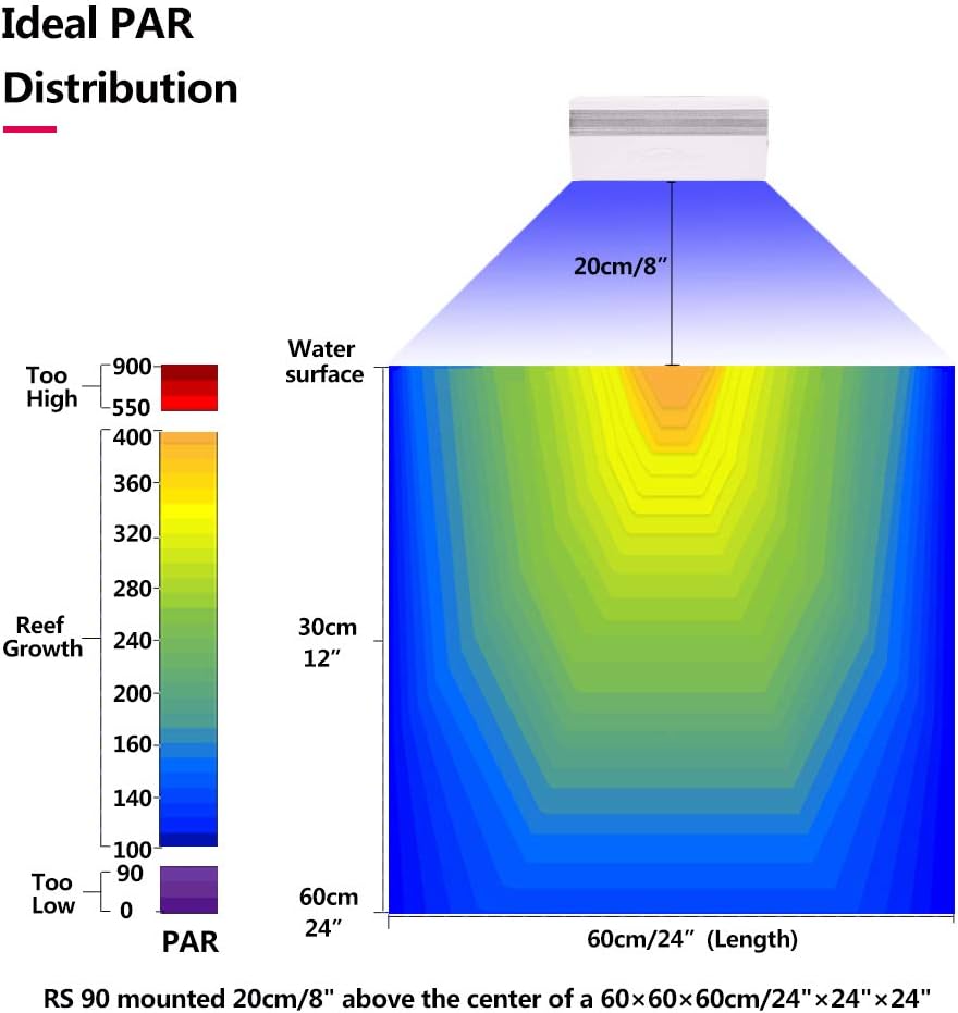 Diagram illustrating the ideal PAR distribution of the PopBloom RS90 light, showing PAR values at water surface, 30cm depth, and 60cm depth over a 60cm length.