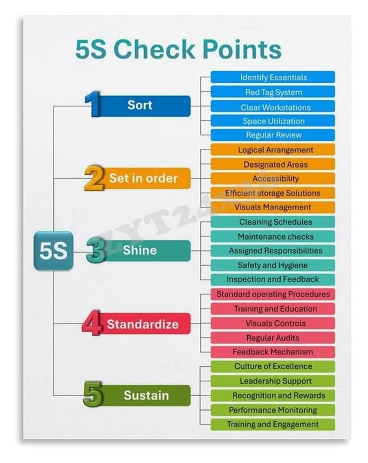 EKFBQBGW 5S Workplace Organization Check Points Guide Poster for Lean Manufacturing Efficiency Wall-Art