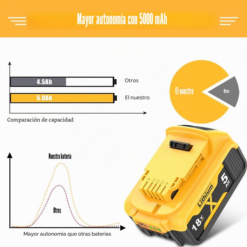 Batería de repuesto para Dewalt DCB182 (2 unidades, 5000 mAh, 18 V, 5 Ah, repuesto para baterías Dewalt DCB200, DCB184, DCB101, DCB107, DCB112, DCB105, DCB115, DCB203, con batería de herramientas LED)
