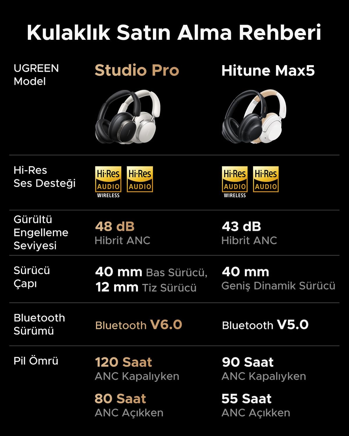 UGREEN HiTune Max6 Studio Pro Hybrid Active Noise Cancelling Wireless On-Ear, Cuffie, 100 ore di gioco, bianco, 55614