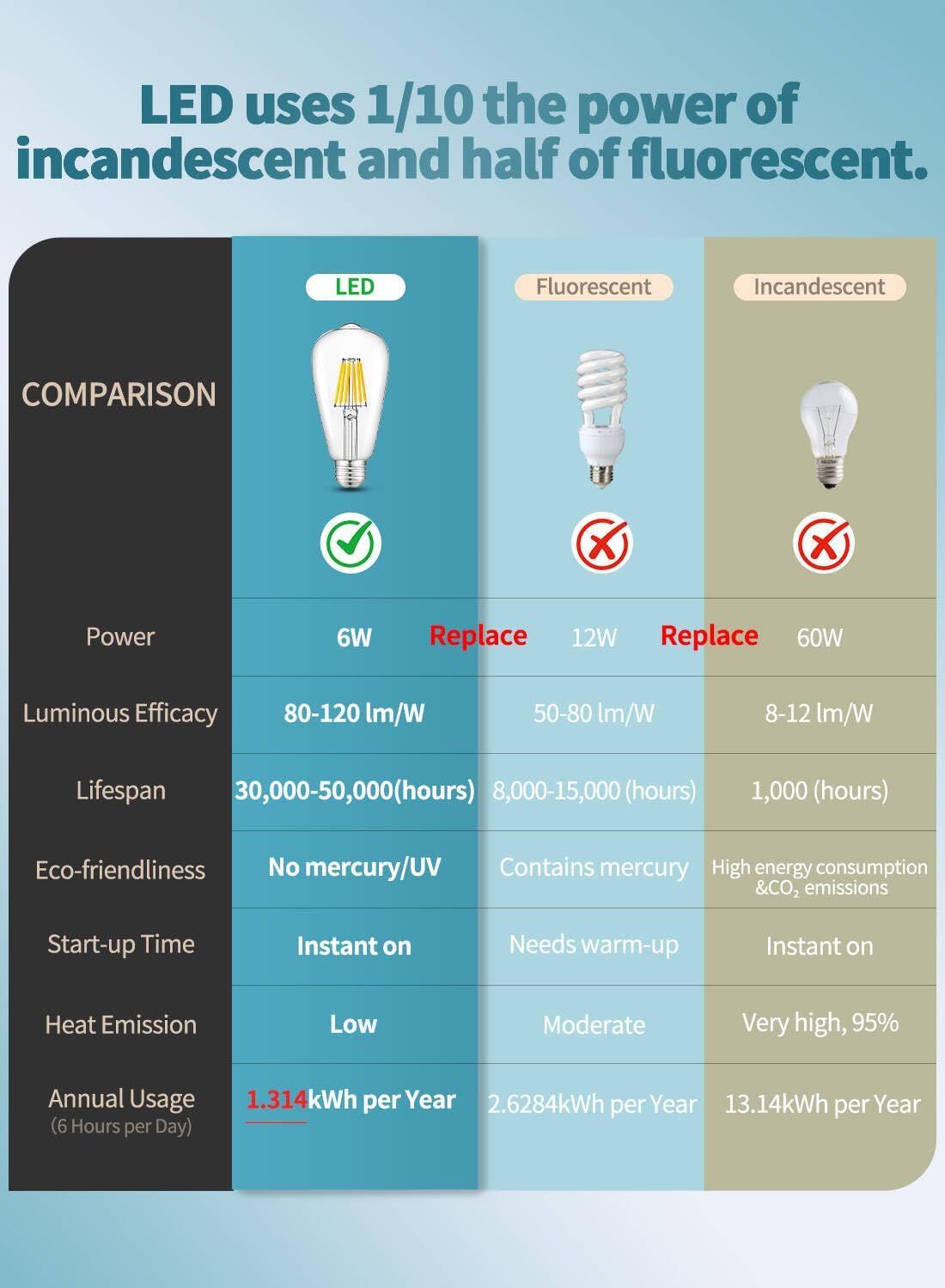 CRLight 6W Dimmable LED Edison Bulb 3200K Soft White, 700LM 70W Equivalent E26 Vintage ST64 Clear Glass LED Light Bulbs, Pack of 6