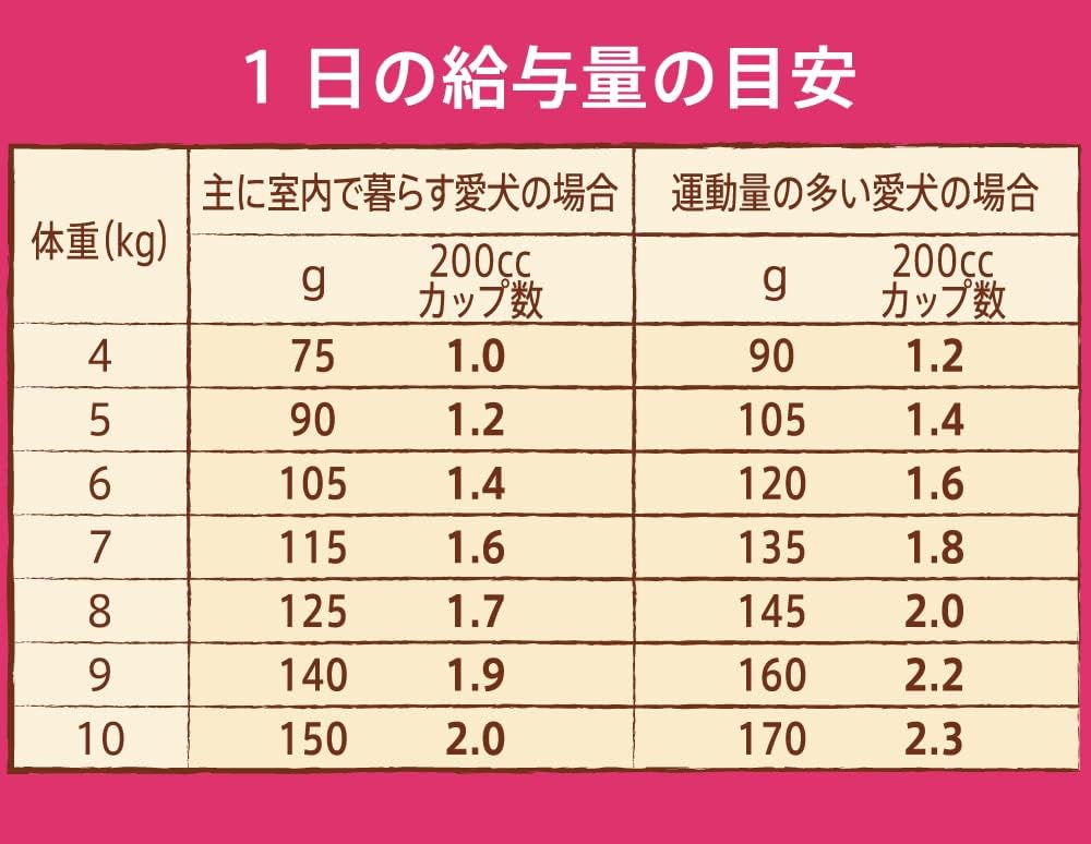 Amazon Co Jp ニュートロ ナチュラル チョイス 小型犬用 エイジングケア チキン 玄米 3kg ドッグフード ペット用品 Amazon Co Jp ニュートロ ナチュラル チョイス 小型犬用 エイジングケア チキン 玄米 3kg ドッグフード ペット用品