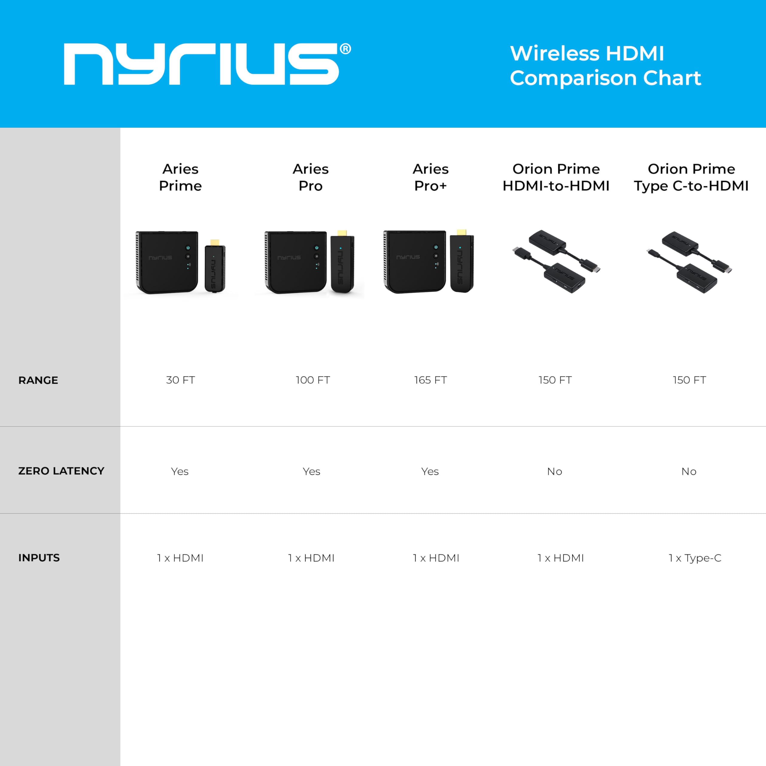 Nyrius Orion Prime Kabelloser HDMI-zu-HDMI Video-Sender & -Empfänger, Plug-&-Play-Extender, streamt Full HD 1080p bis zu 45 m von PC, Laptop, Kabel-/Satelliten-Receiver auf TV oder Projektor (TDD20)