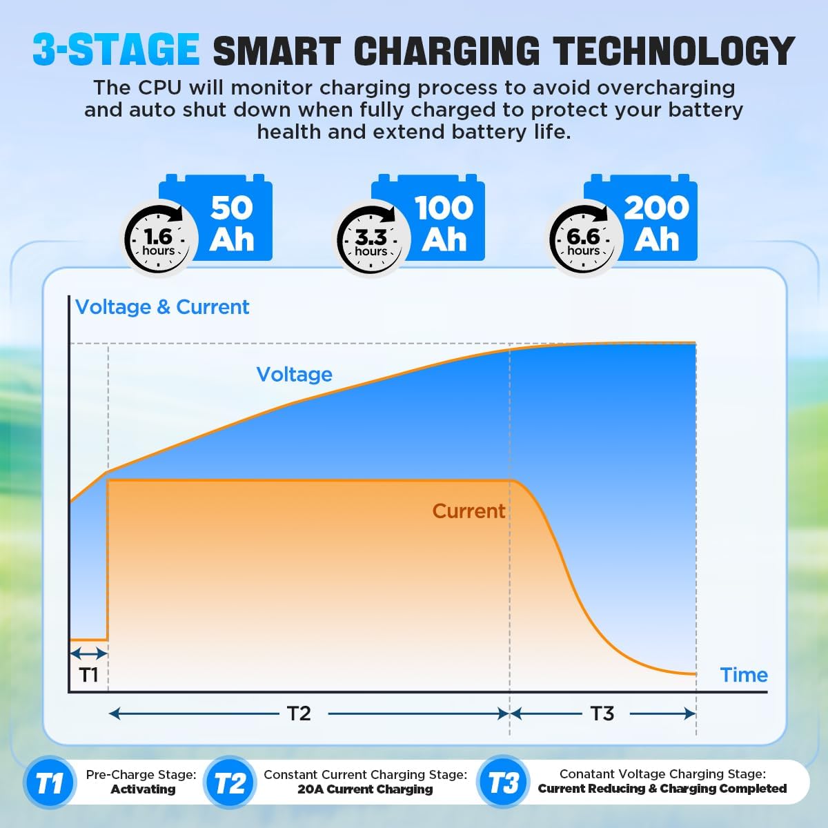 12V 30A Lithium Battery Charger 14.6V LiFePO4 Battery Charger IP67 Waterproof & 0V Wake Up 12 Volt Lithium Charger with 2 Connectors, 8 Protections for 12.8V LiFePO4 Battery of RV, Boat, Solar, Home