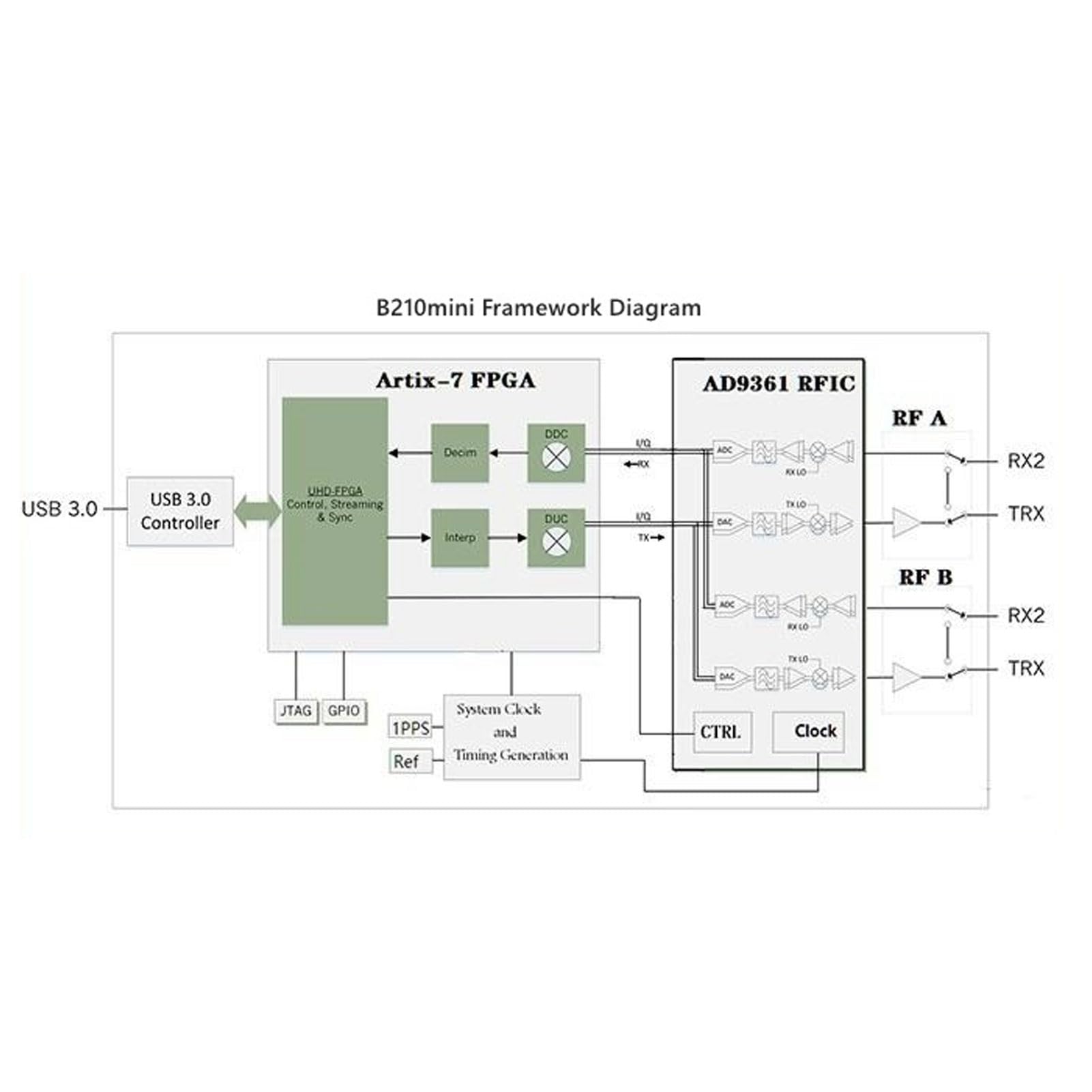 Placa de desarrollo SDR de 50 MHz-6 GHz, USB3.0, placa de desarrollo de radio definida por software, doble canal XC7A200T AD9361