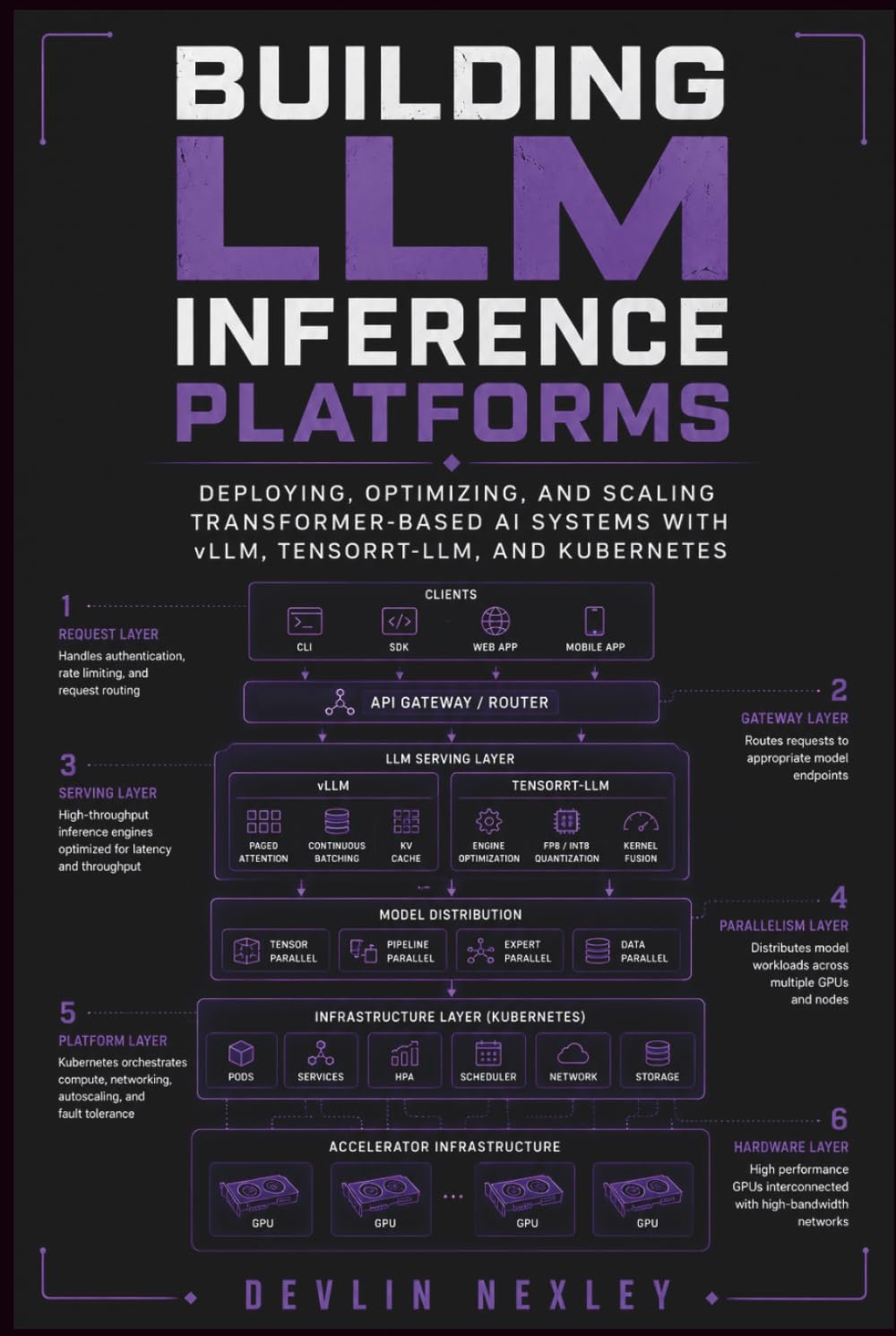 Building LLM Inference Platforms: Deploying, Optimizing, and Scaling Transformer-Based AI Systems with vLLM, TensorRT-LLM, and Kubernetes