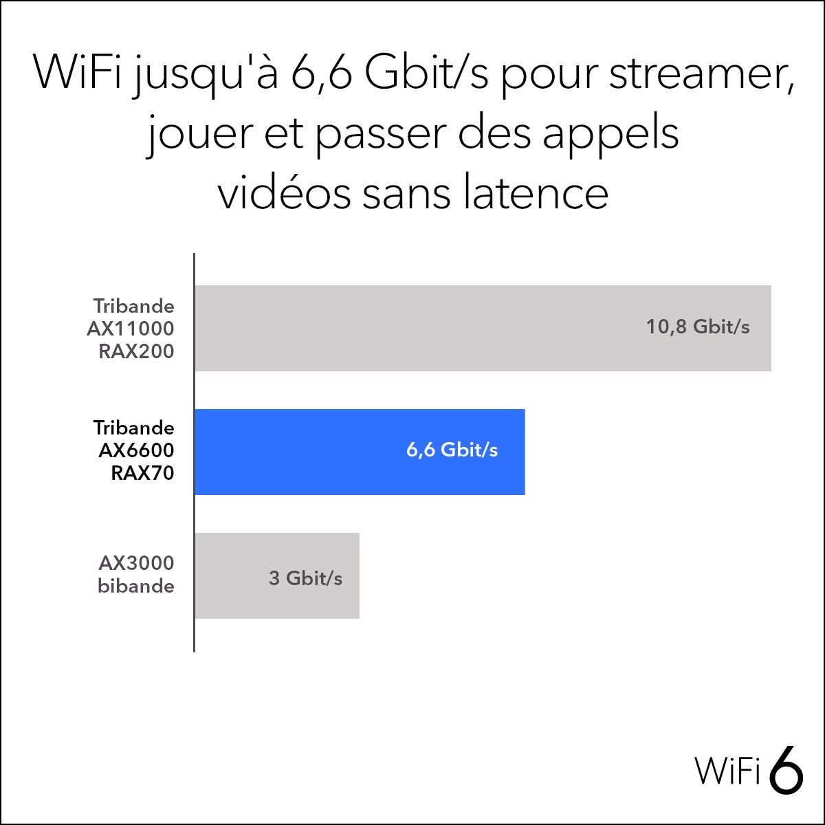 NETGEAR Routeur WiFi 6 AX6600Nighthawk Bi-Bandes 8 flux (RAX70) - WiFi AX6600 (Vitesses jusqu'à 6 Gbit/s), Couverture jusqu'à 300 m²