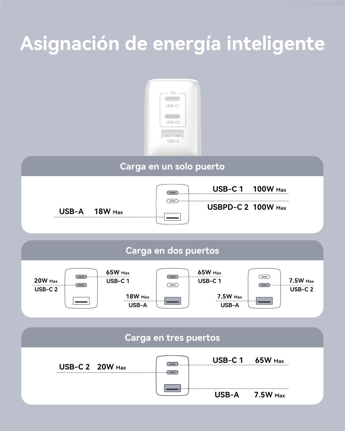 UNICO Cargador USB C 100 W, Carga Rápida Multidispositivo con 3 Puertos, Compatible con Samsung Galaxy S25/S24/S23,iPhone 17 Pro MAX Air/16/15/14/13, MacBook Pro/Air, iPad y Steam Deck
