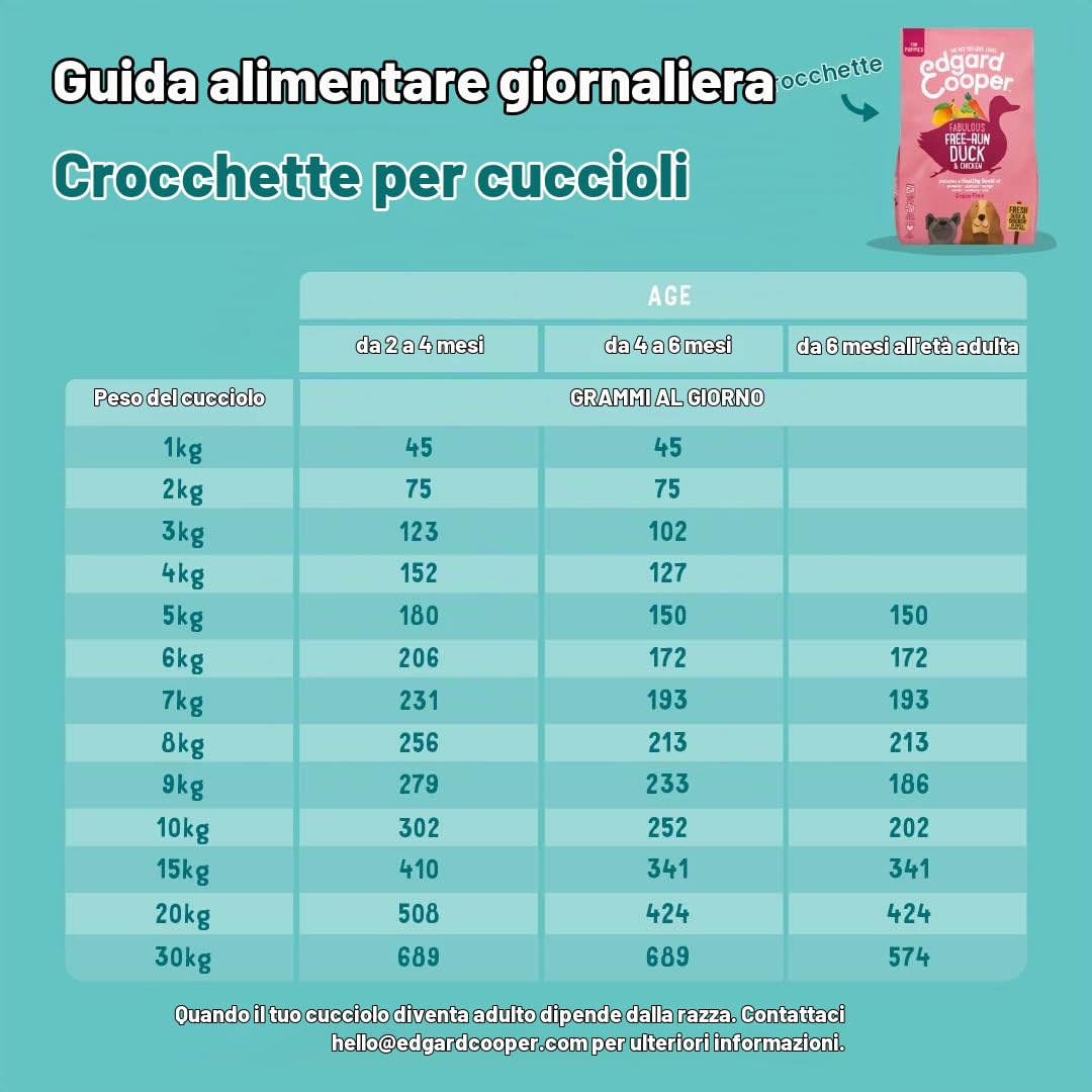 Edgard & Cooper Crocchette Cani Cuccioli Cibo Secco Senza Cereali Mangime Naturale, Alimentazione Completa, Sana ed Equilibrata per Cani di Ogni Taglia - Anatra/Pollo 2.5 kg + Salmon/Tacchino 2.5 kg