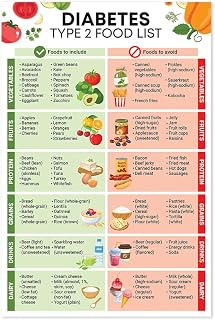 Diabetes Diet Poster, 12x18 Inches Unframed - Type 2 Nutrition Sheet, Low Carb Food List, Diabetic Grocery Guide
