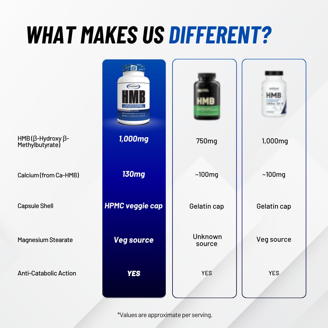 Amazon.com: Gaspari Nutrition HMB, Pure Beta-Hydroxy Beta