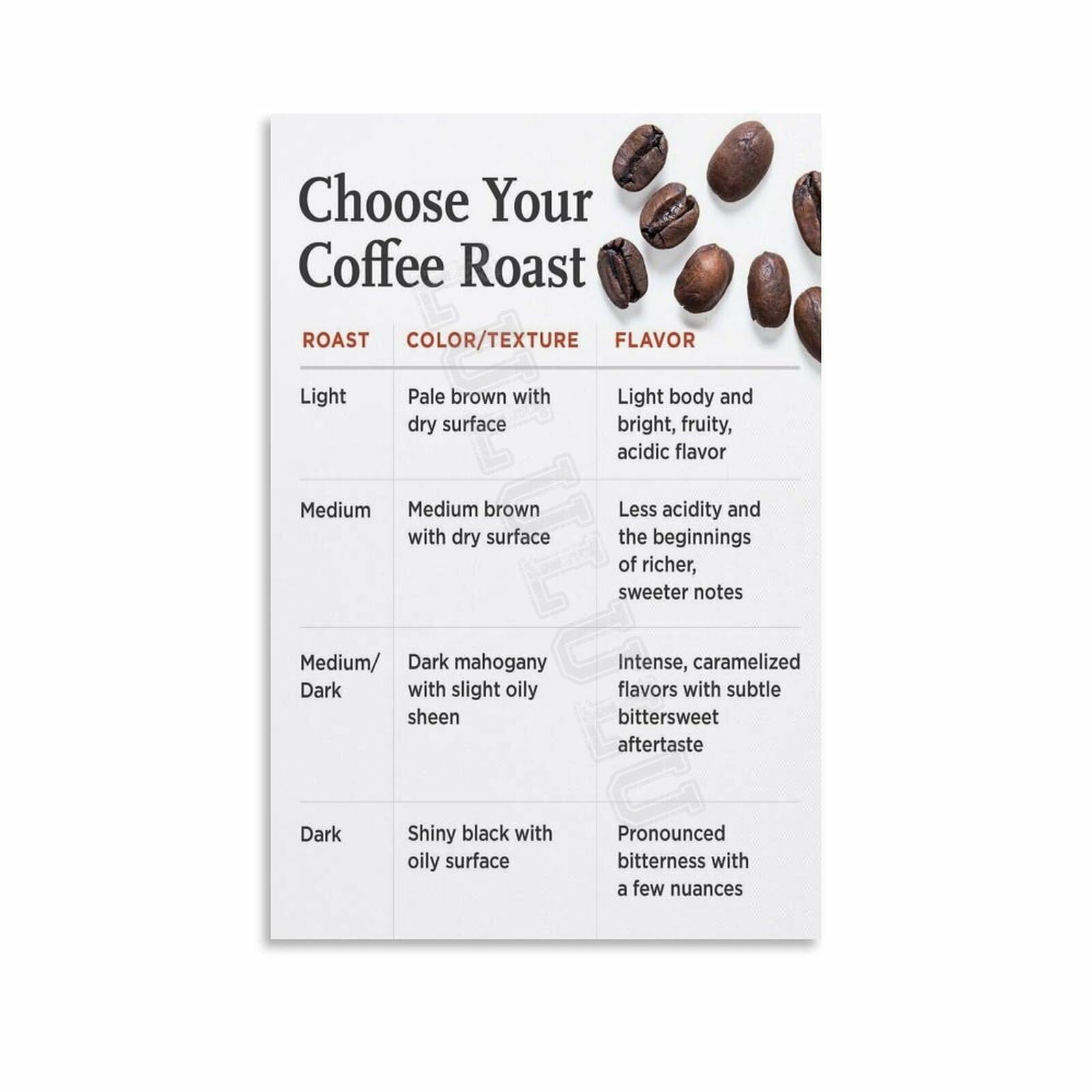 NWPNLXEA Home Barista Essential Poster Coffee Roast Chart and Brewing Reference Wall-Art for Kitchen Cafe Office Decor Unframed,08x12inch(20x30cm)
