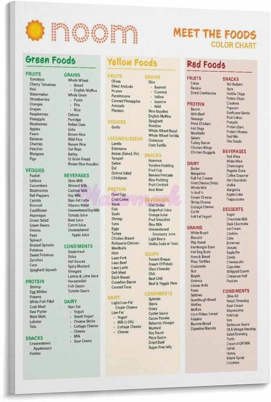 Noom1 Healthy Meals, Calorie Dense Foods, Healthy Foods Guide Chart Canvas Painting Posters And Prints Wall Art for Living Room Bedroom Decor 24x36inch(60x90cm) Frame-style