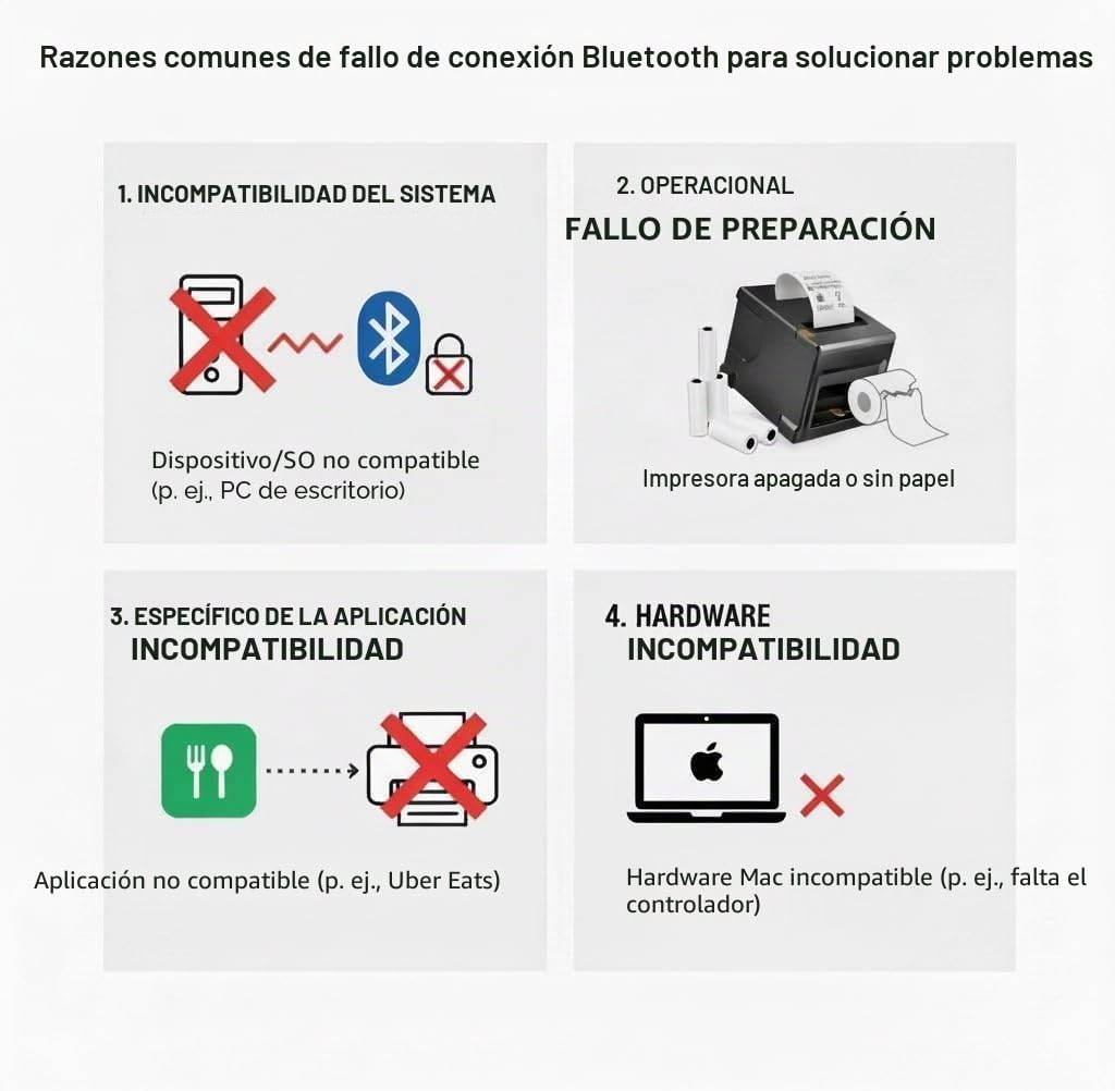 Impresora POS 80mm con 5 Rollos de Papel y Bluetooth para PC - Autocortador, USB/LAN, 300mm/s - para Restaurante, Bar, Tienda