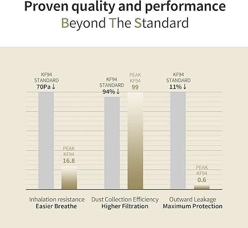 Miniatura 4 de AER PEAK KF94 Disposable Face Masks Individually Wrapped, Breathable and Comfortable Micro Dust Protection Mask Made in Korea