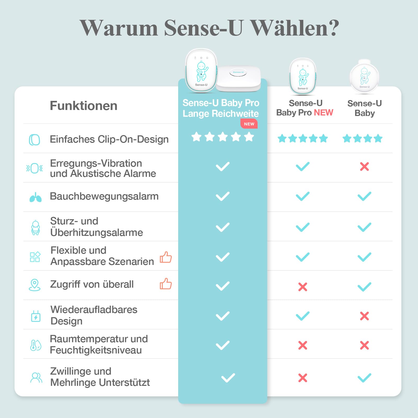 Sense-U Pro Baby-Bewegungsmonitor (große Reichweite): Erfasst Bewegung, Umdrehen & Temperatur überall, mit Vibrationswecker, akustischen Alarmen & Schlaferfassung