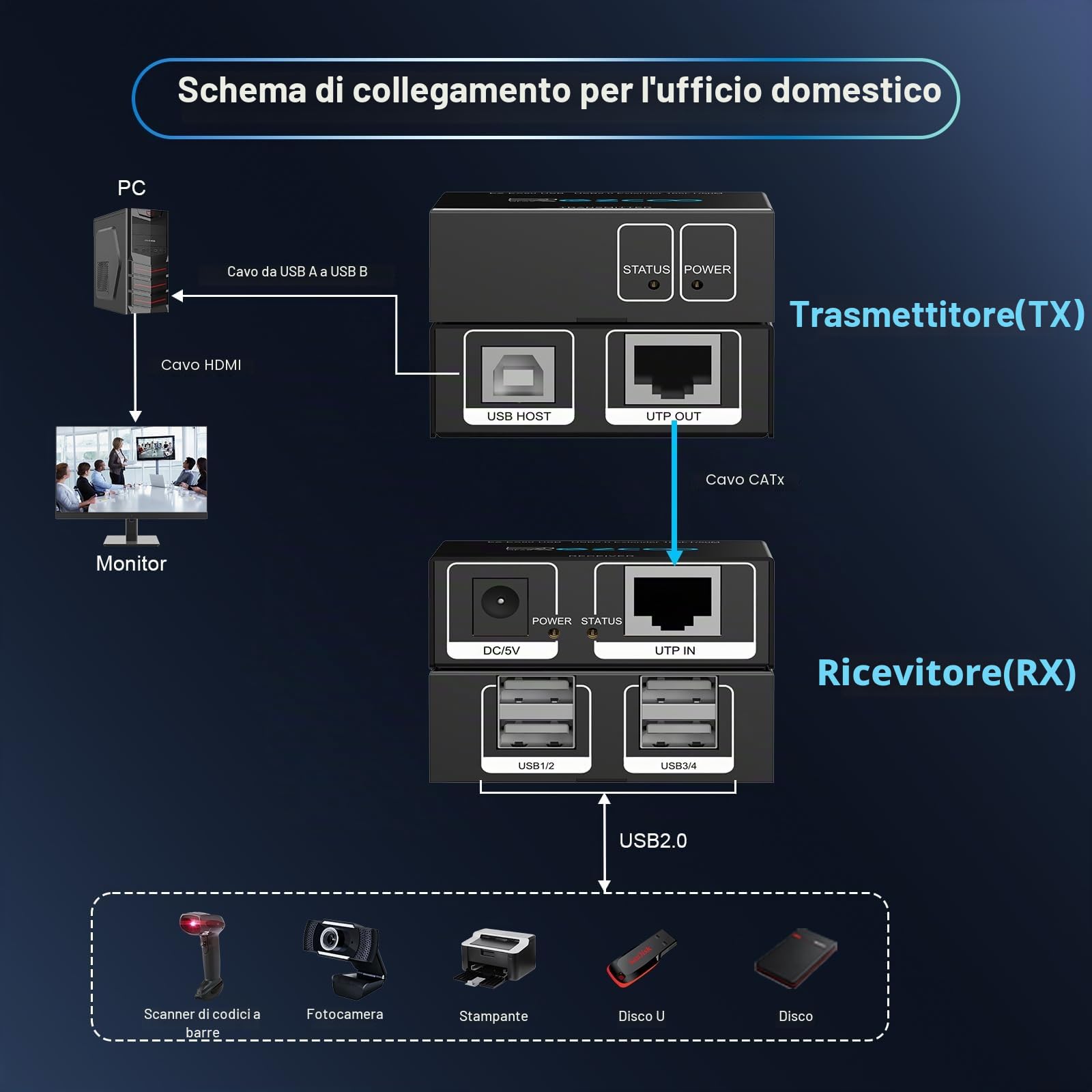 Estensore USB 2.0 a 4 porte USB su Cat5e Cat6 RJ45 estensione LAN 5V Basso consumo energetico USB Ethernet Work Sync Windows MacOS Android Linux Nessun driver EX50USB