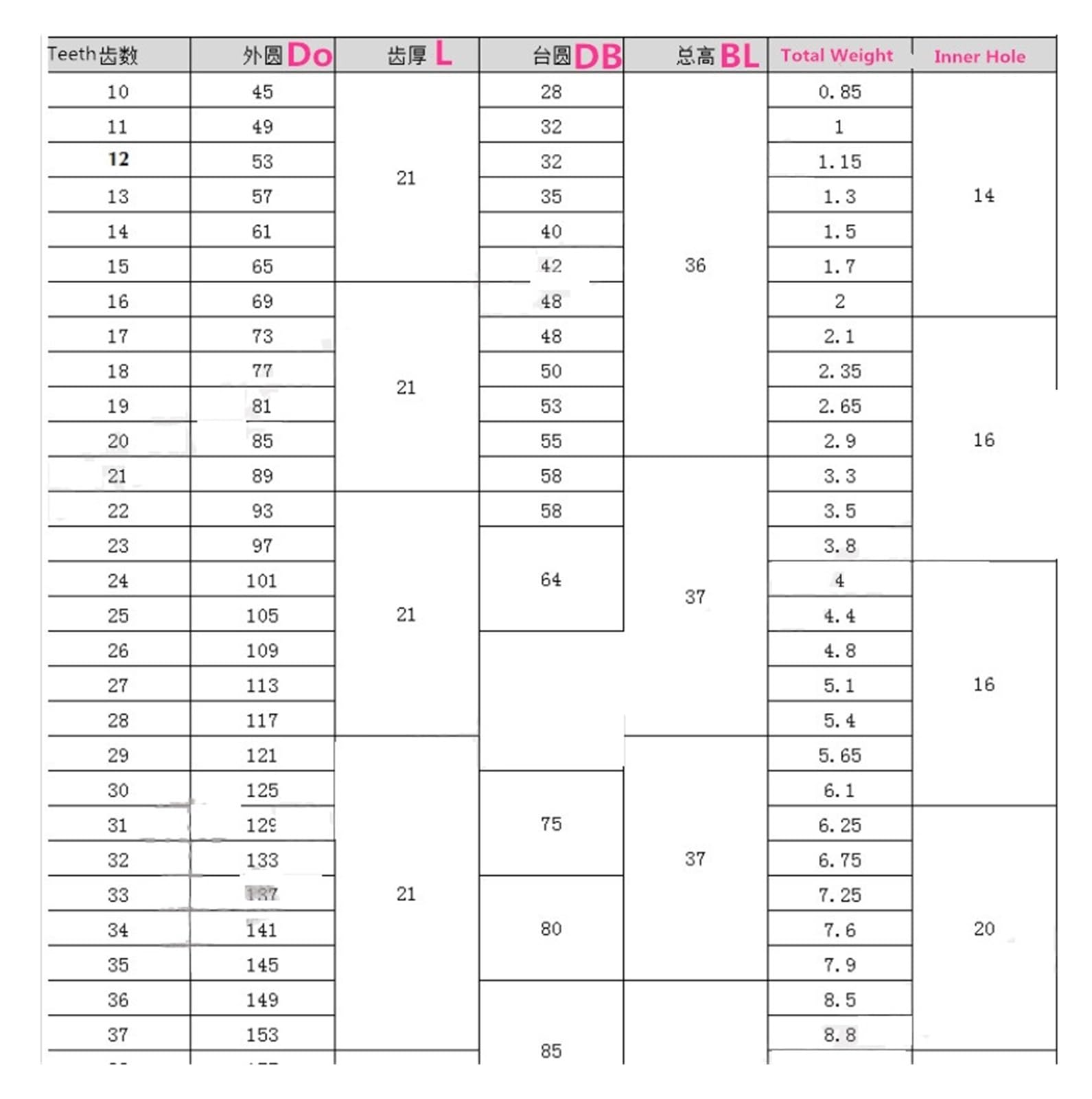 Bevel Gear Pinion Hardware Mechanical 12-27 Teeth 53-69mm Out Diameter 14-16mm Inner Hole Double Chain Sprocket Transmmission Wheel(18 Teeth x 77 OD)
