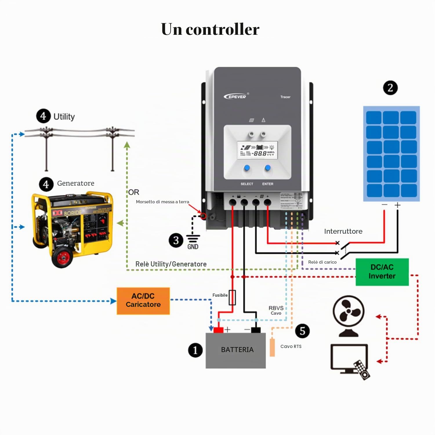 EPEVER® Regolatore di carica solare 80A MPPT serie Tracer AN con 12V/24V/36v/48v Auto Max 150V 4000W Regolatore solare per messa a terra negativa adatto per batteria piombo-acido