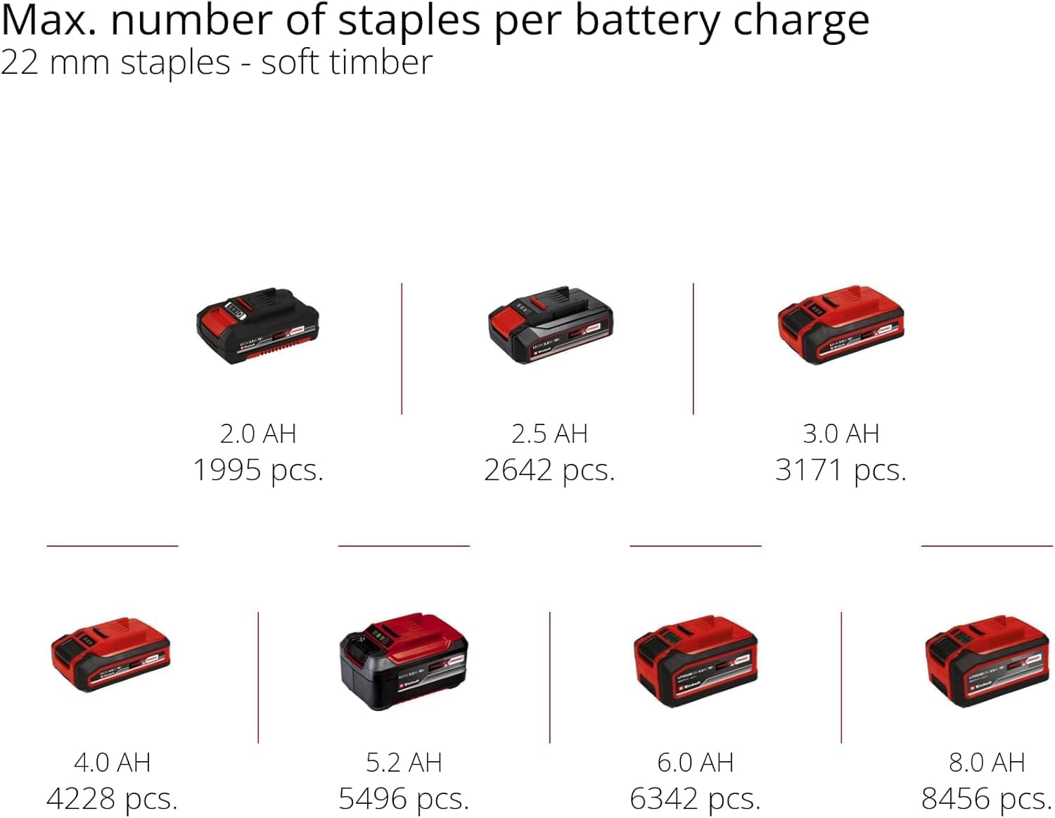 Staple Capacity per Battery Charge