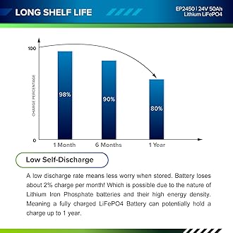 ExpertPower 24V 50Ah Lithium LiFePO4 Deep Cycle Rechargeable Battery | 2500-7000 Life Cycles & 10-Year Lifetime | Built-in BMS | Trolling Motors, RV, Solar, Marine, Overland, Off-Grid