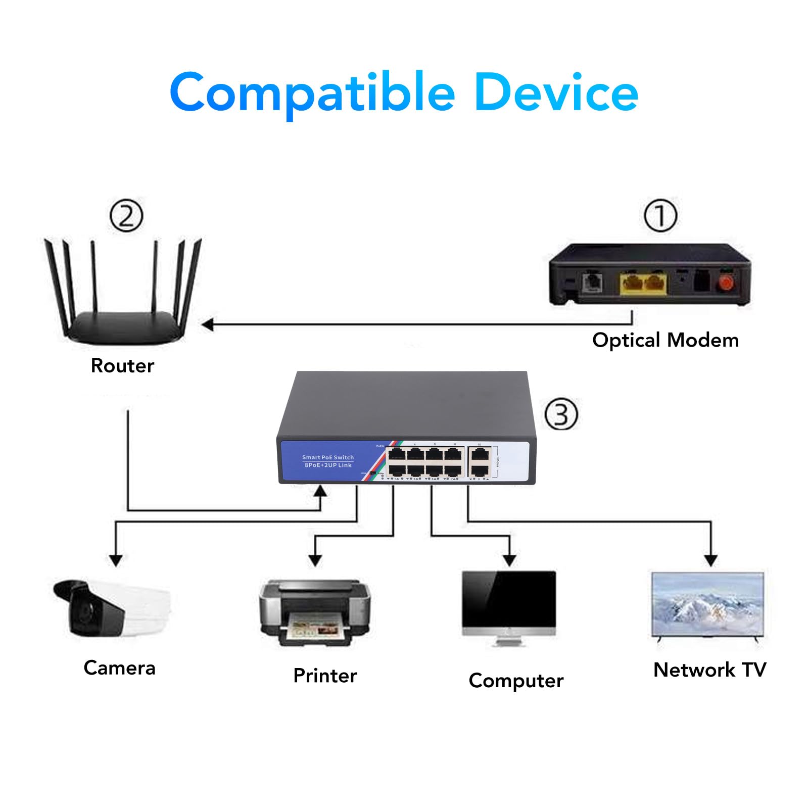 Generic 10 Port Poe Interrupteur Ethernet Switch Durable Metal Housing Pild and Play Gigabit Switch pour Le Jeu PC, Serveur, Adaptateur, capacité de 20 Gbit / S pour la communauté, école (Plug UE