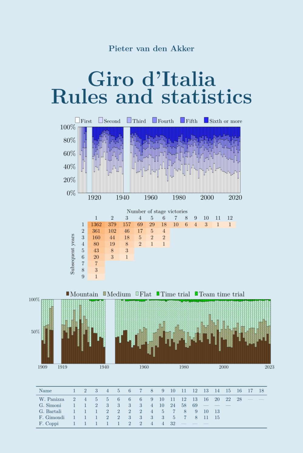 Giro d'Italia rules and statistics: 1909-2023