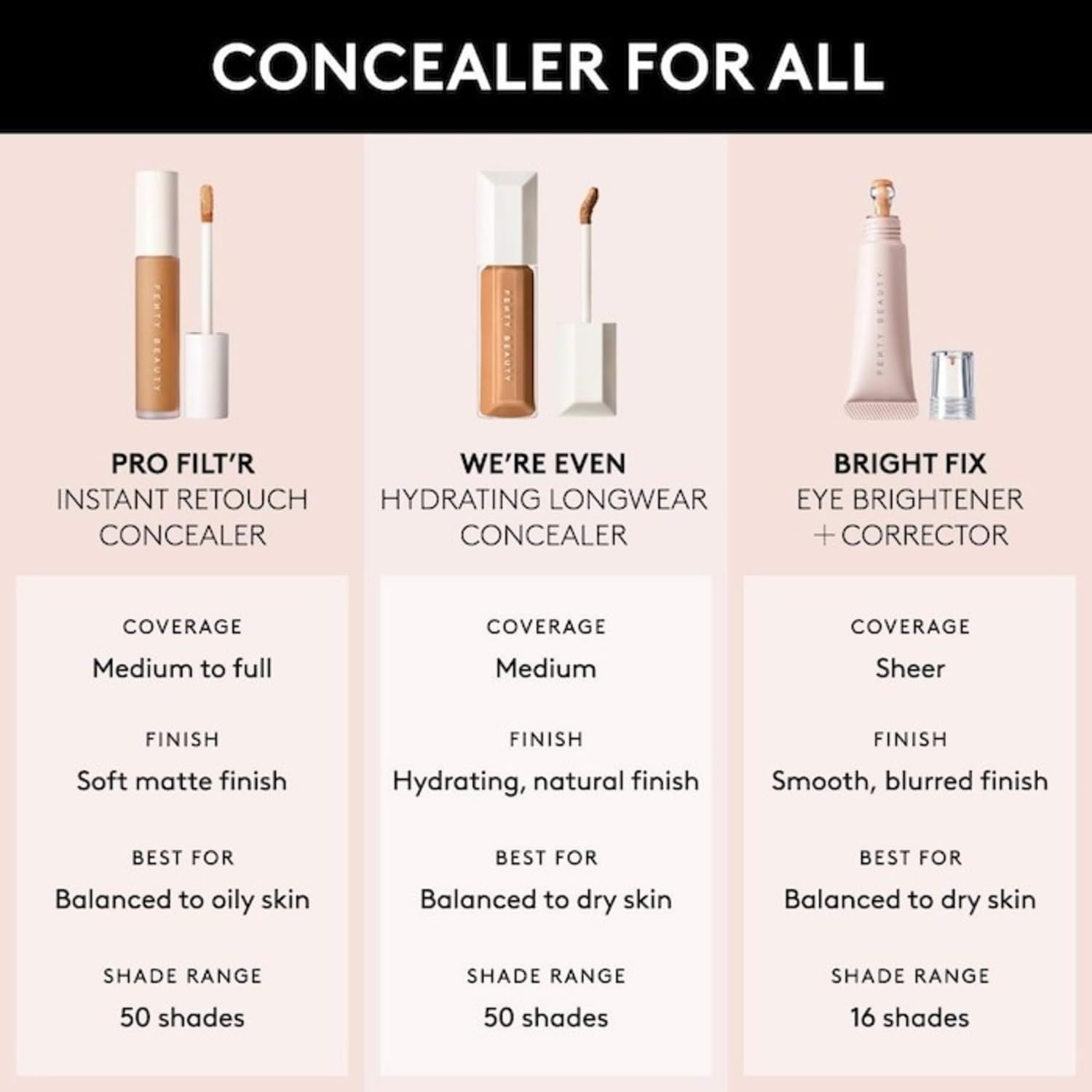 FENTY BEAUTY We're Even Concealer, Hellbeige 100C, Flüssig-Concealer, 9 ml