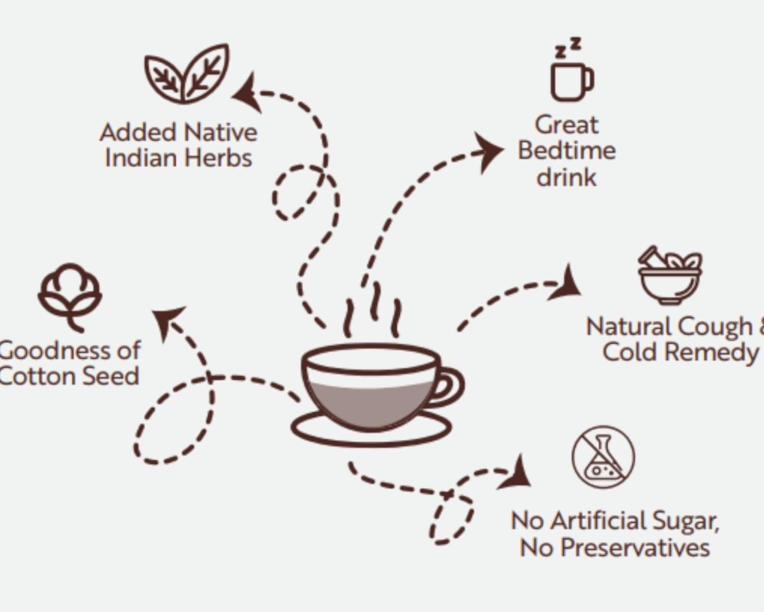 Panai® -Pure 100% Organic Paruthi Paal Cotton Seed Latte Mix | Antioxidant-Rich Drink for Good Cholesterol & Heart Health | 100% Natural, No Preservatives | Ready-to-Health Beverage | Boost Immunity & Vitality | (100 Grams, Cotton Seed Powder) - Image 7 thumbnail