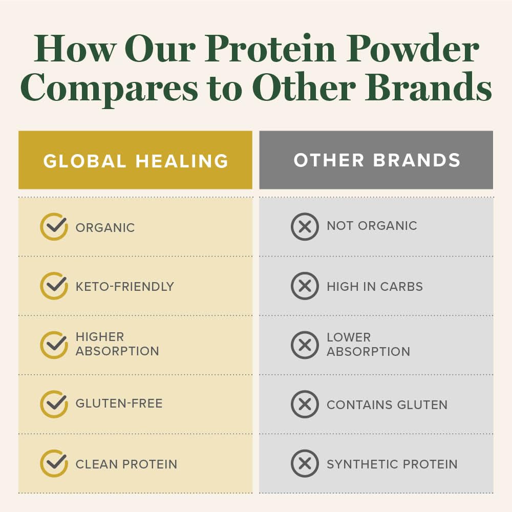Global Healing Organic Plant Vanilla Protein Powder for Men and Women 20g - Dairy Free Protein Powder with Digestive Enzymes & Probiotics to Support Gut Health (1.6 Lbs) — Amazon image 5