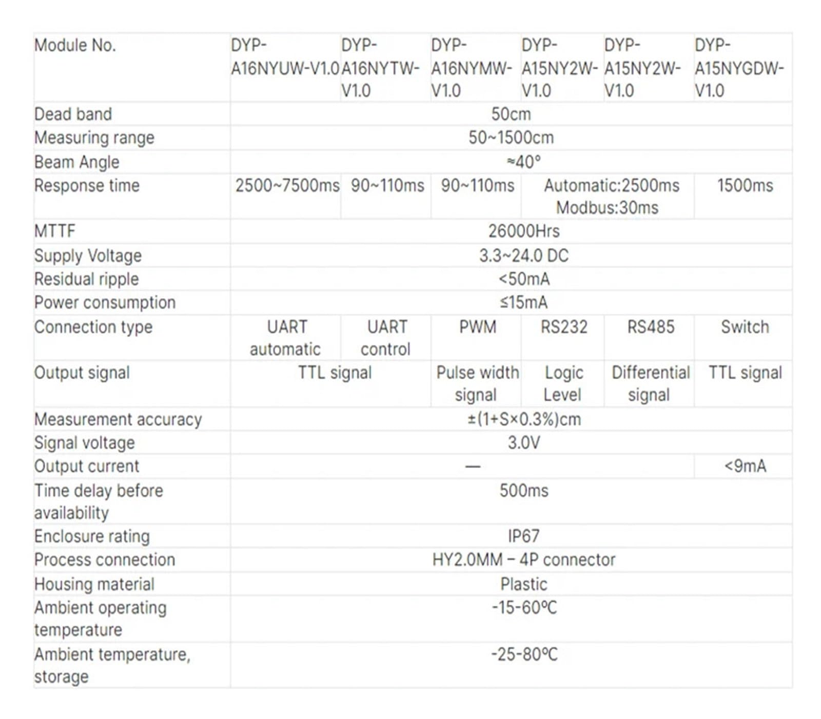 Sensor ultrasónico de largo alcance A16 (15 m)(SWITCH)