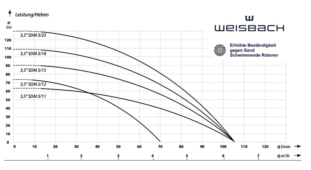 3,5" WEISBACH Tiefbrunnenpumpe 90mm sandresistent 0,8 kW 6300l/h 6,3 bar