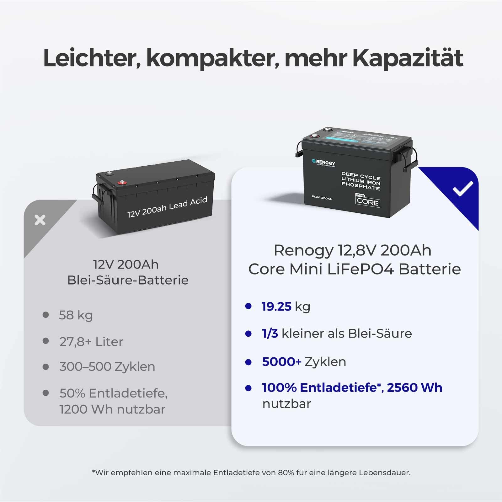 Renogy 12V 200Ah Core Mini LiFePO4 Lithium-Eisenphosphat-Batterie, Verbessertes 200A BMS 5000 Zyklen Kälteschutzfunktion Lithium Akku für Wohnmobile Solaranlage Wohnwagen Boot Camping Off-Grid-System