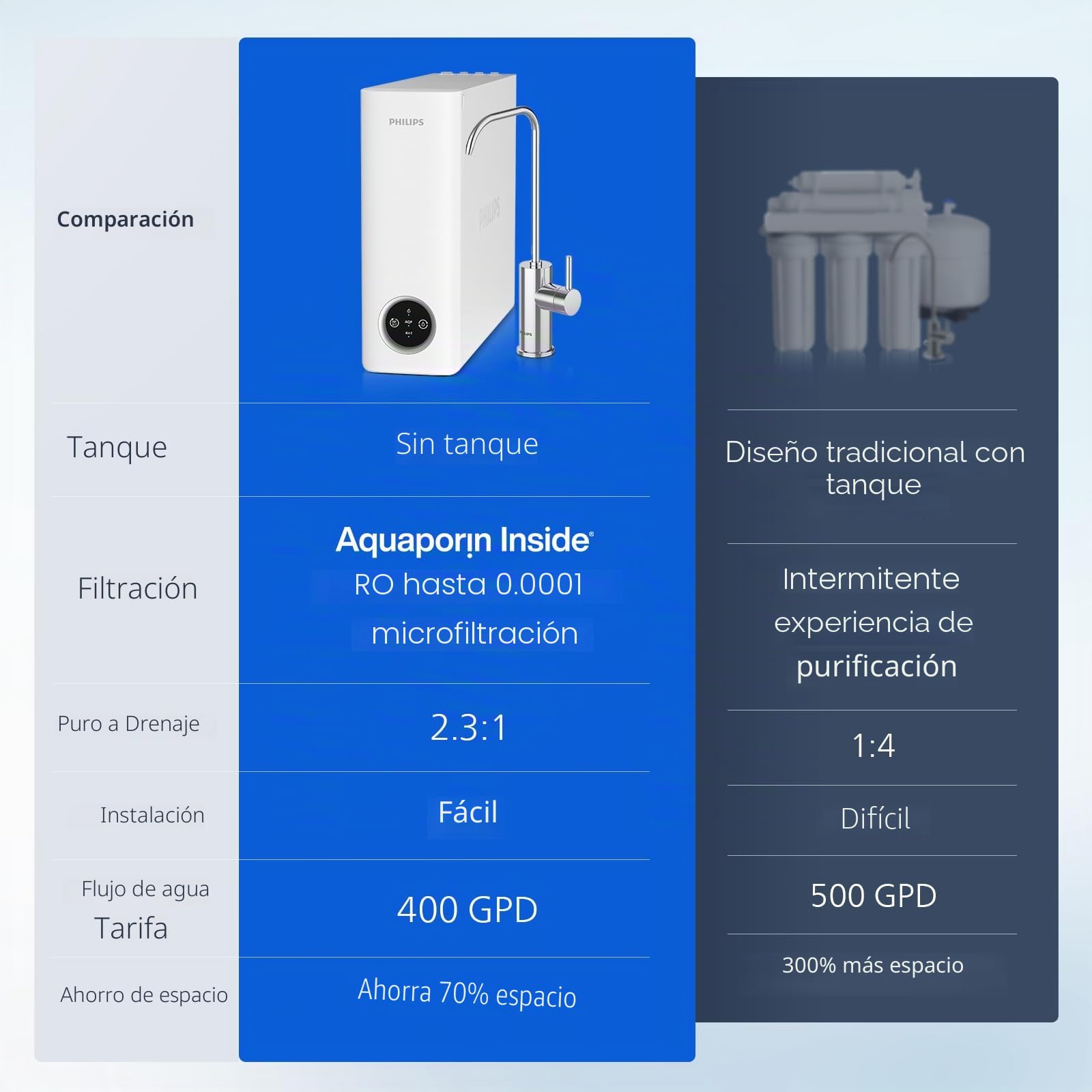 Filtro de agua de ósmosis inversa debajo del fregadero, purificador de agua compacto sin tanque Philips de 5 etapas, sistema de ósmosis inversa certificado NSF/ANSI 372, 2:1 puro para drenar
