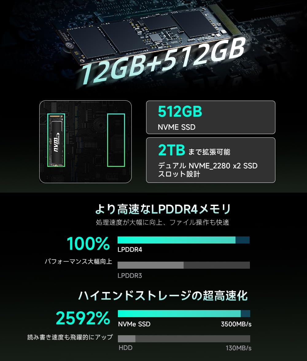 Amazon.co.jp: ミニpc【12GB+512GB NVMe SSD(SATAより3倍早い) 4K×3