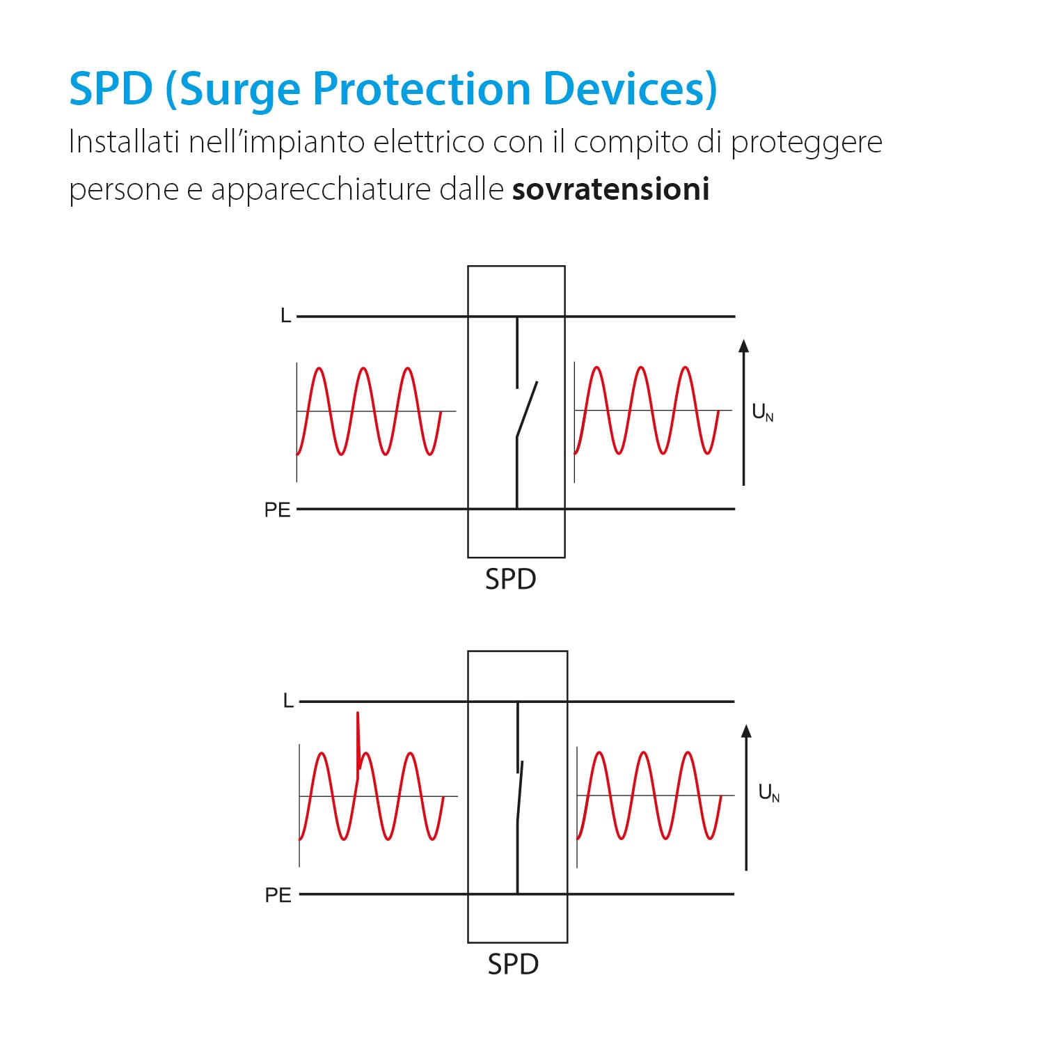 Finder Scaricatore di Sovratensione Tipo 2 7P.22. Protegge da da sovratensioni indotte e di manovra. Per sistemi TT e TN-S monofase con neutro. Protezione varistore L-N + spinterometro a gas N-PE