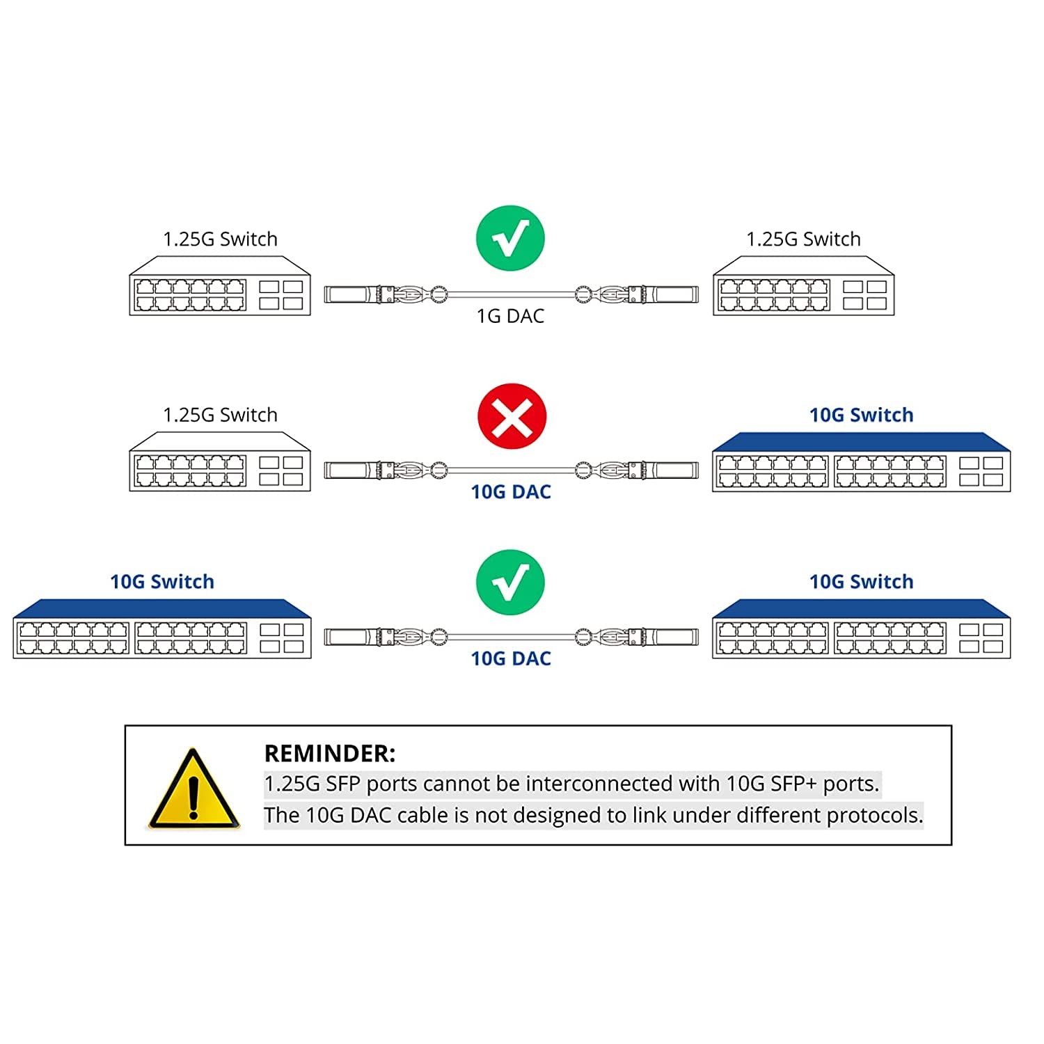 10Gtek 1.25Gb/s Cavo SFP DAC 3-Meter(9.8ft), Passivo SFP Cable Compatibile per Cisco SFP-1GBASE-CU3M, Ubiquiti UniFi, Netgear, TP-LINK, D-LINK, Open Switch