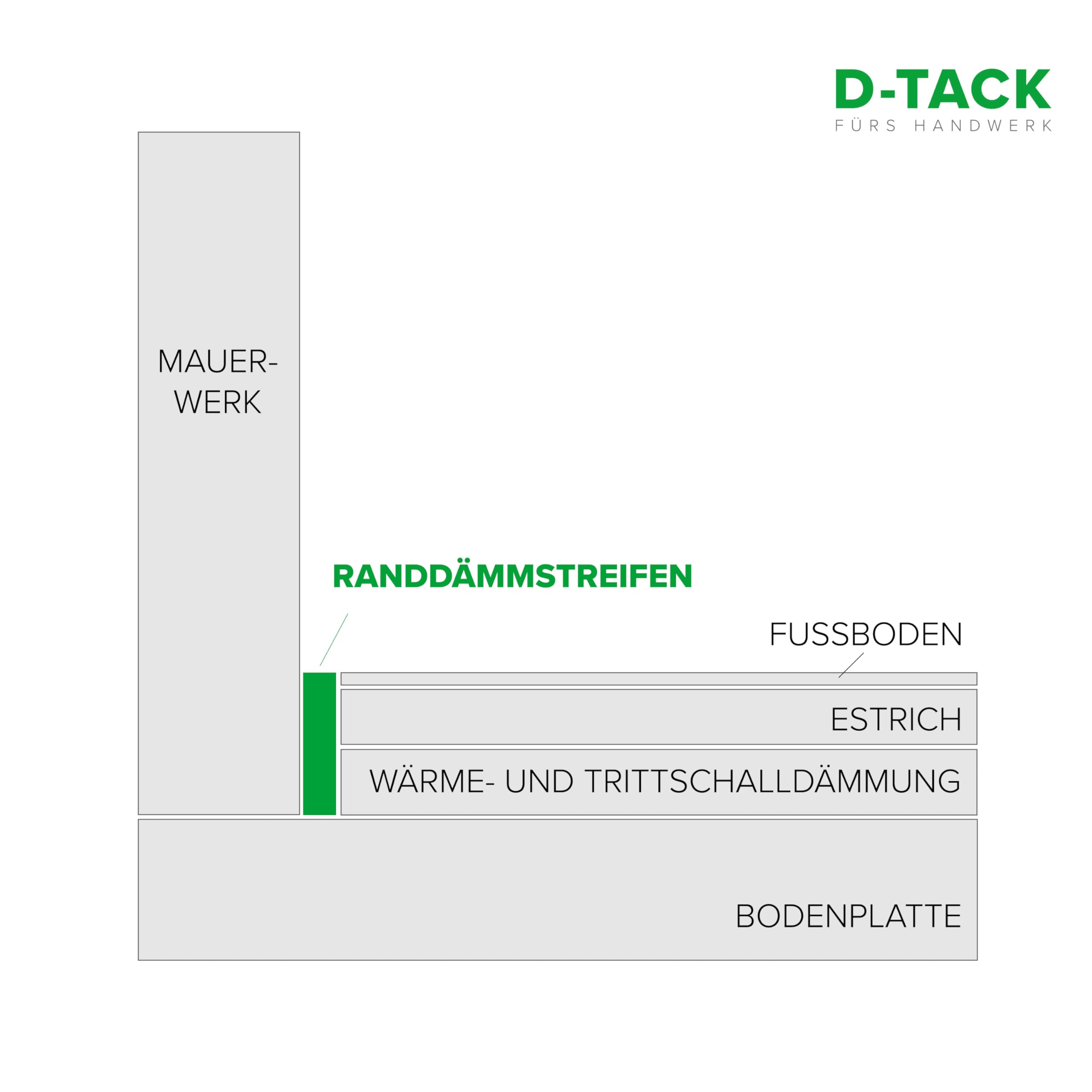 D-TACK Randdämmstreifen Folie | 8 x 100 mm | 50 m Rolle | Dämmstreifen für Estrich & Fußbodenheizung | Dehnfugenband & Trennstreifen für Boden- & Wandanschluss